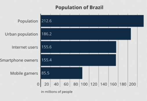 In-Game Ads: A Golden Opportunity For Advertisers In Brazil