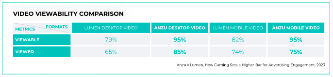 viewability comparisons 