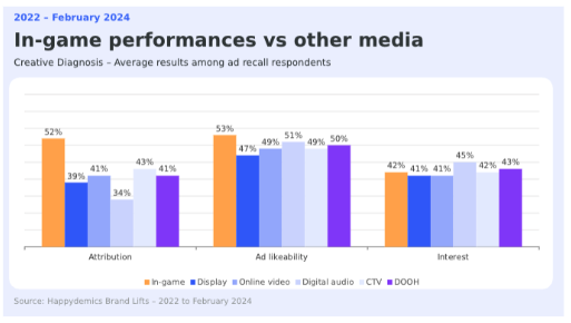 in-game performance vs. other media