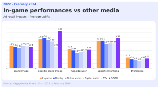 in-game performance against other media